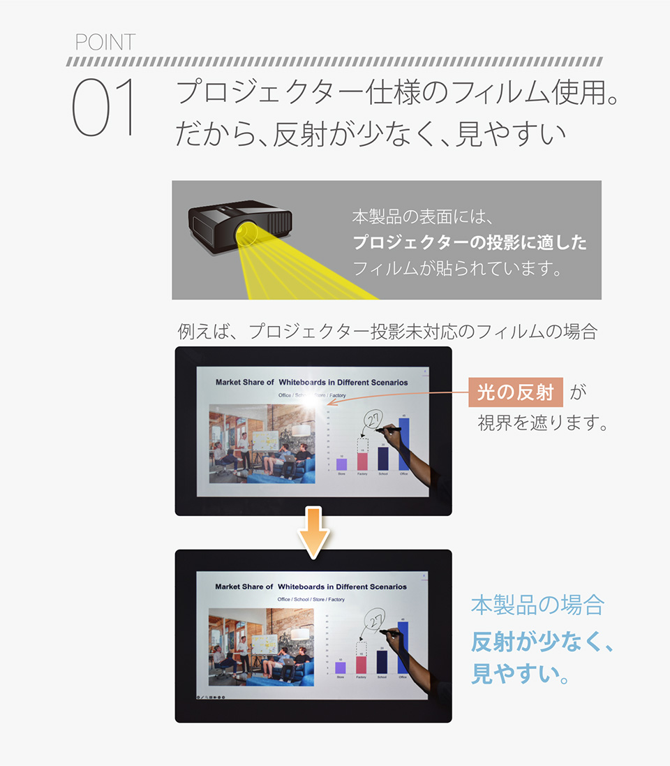 POINT01 プロジェクター仕様のフィルム使用。だから、反射が少なく、見やすい 本製品の表面には、プロジェクターの投影に適したフィルムが貼られています。例えば、プロジェクター投影未対応のフィルムの場合光の反射が視界を遮ります。本製品の場合反射が少なく、見やすい