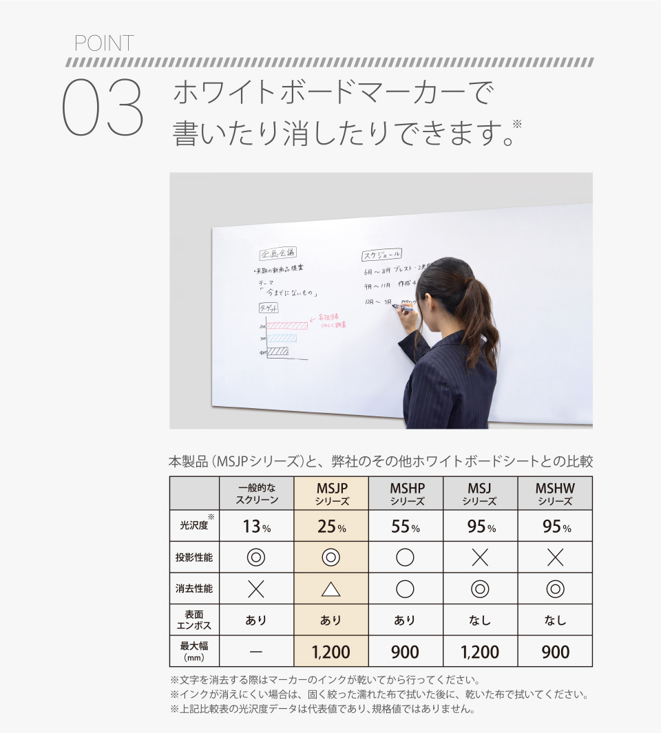 POINT03 ホワイトボードマーカーで書いたり消したりできます。本製品（MSJPシリーズ）と、弊社のその他ホワイトボードシートとの比較表 【光沢度（※光沢度データは代表値であり、規格値ではありません。）】一般的なスクリーン 13%、MSJPシリーズ 25%、MSHPシリーズ 55%、MSJシリーズ 95%、MSHWシリーズ 95%【投影性能】一般的なスクリーン ◎、MSJPシリーズ ◎、MSHPシリーズ ○、MSJシリーズ ×、MSHWシリーズ ×【消去性能】一般的なスクリーン ×、MSJPシリーズ △、MSHPシリーズ ○、MSJシリーズ ◎、MSHWシリーズ ◎【表面エンボス】一般的なスクリーン あり、MSJPシリーズ あり、MSHPシリーズ あり、MSJシリーズ なし、MSHWシリーズ なし【最大幅（mm）】一般的なスクリーン -、MSJPシリーズ 1,200、MSHPシリーズ 900、MSJシリーズ 1,200、MSHWシリーズ 900 ※文字を消去する際はマーカーのインクが乾いてから行ってください。※インクが消えにくい場合は、固く絞った濡れた布で拭いた後に、乾いた布で拭いてください。